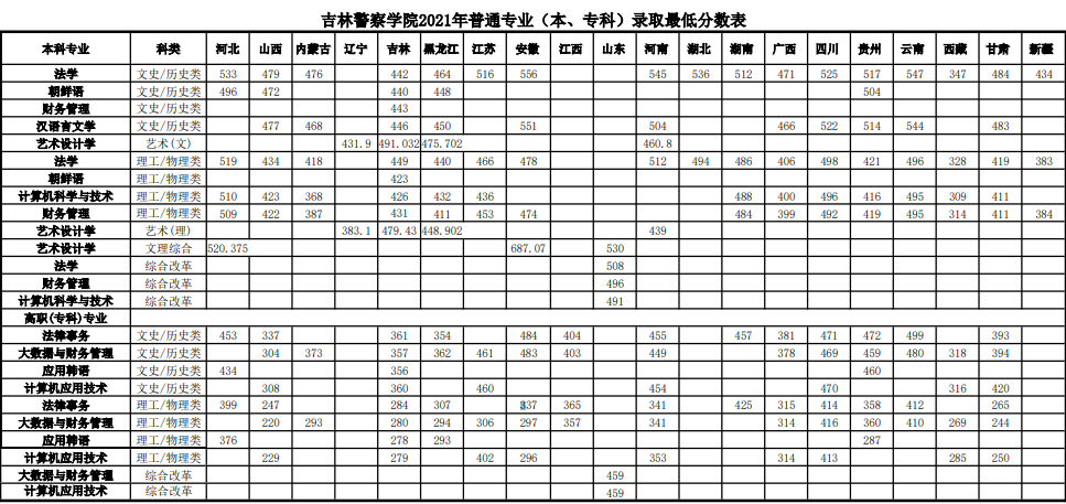 吉林警察学院是一本还是二本值得去吗？就业前景及2021录取分数线-广东技校排名网