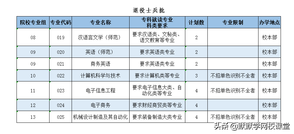 北京理工大珠海学院专升本（附广东32所院校专升本招生计划）-广东技校排名网