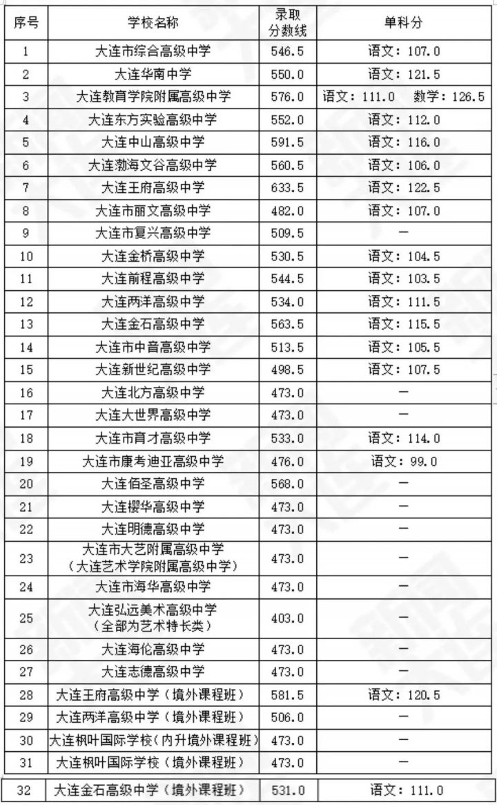 大连市高中排名榜前十的学校名单 2023最新大连十大高中-广东技校排名网