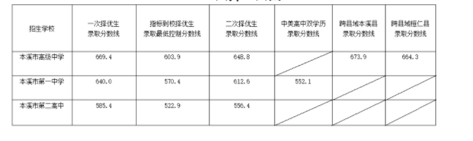 本溪最好的高中排名前十名的学校（2023本溪重点公办中学一览表）-广东技校排名网