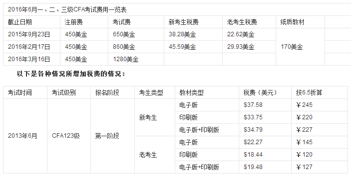 金融分析师需要考什么考试科目？报考条件有哪些考试费用多少？-广东技校排名网