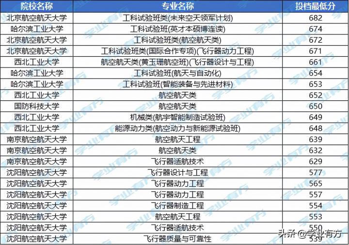 航空学校分数线高吗 航空门院校录取难度分析-广东技校排名网