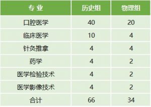 云南医药健康职业学院2022年最新招生计划（招生报名须知、招生代码）-广东技校排名网