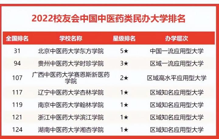 中国最强的中医药大学排名 2022年中医药大学实力排名-广东技校排名网