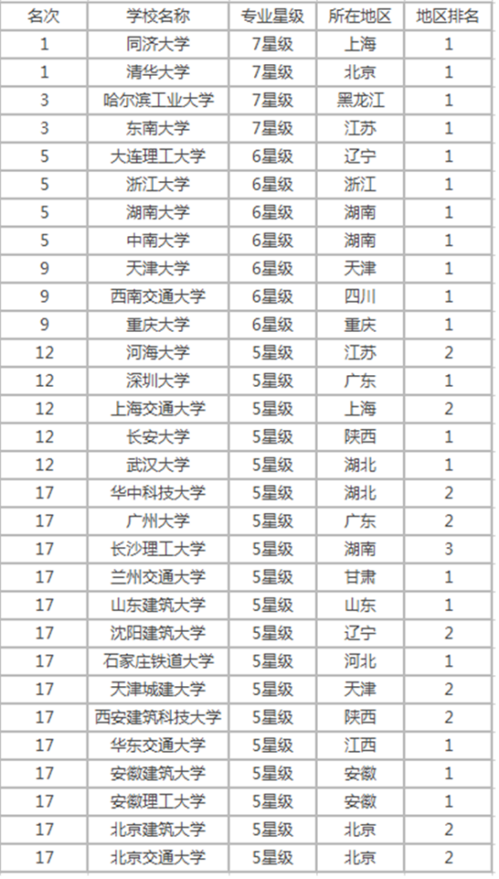 土木工程系出来干什么前景如何？土木工程系全国排名哪个学校最好-广东技校排名网