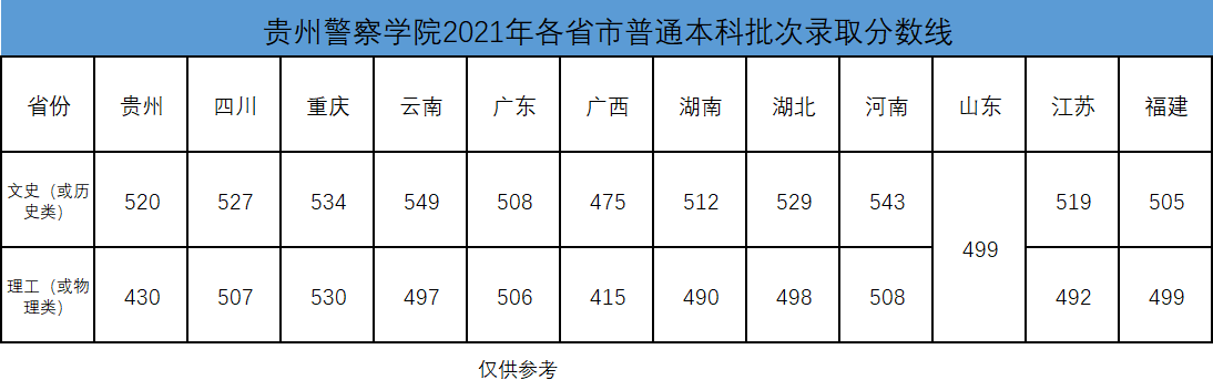 贵州警察学院是本科吗？分数线高不高？排名第几？毕业包分配吗？-广东技校排名网