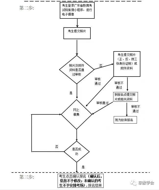 广东岭南职业技术学院成考信息(附报考流程图)-广东技校排名网