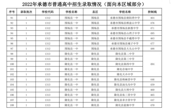 承德十大高中学校2022年最新排名榜 附各高中中考录取分数-广东技校排名网