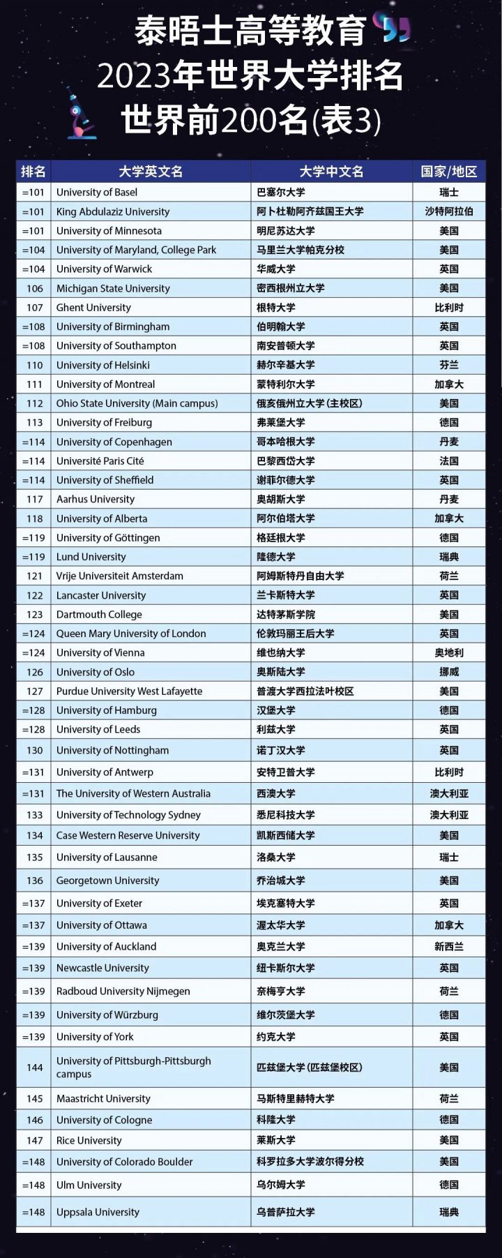 泰晤士2023年世界大学排名发布！省内哪些高校上榜？速来围观→-广东技校排名网