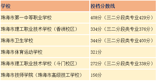 珠海最好的中专排名前十名的学校（2023珠海市重点公办中专一览表）-广东技校排名网