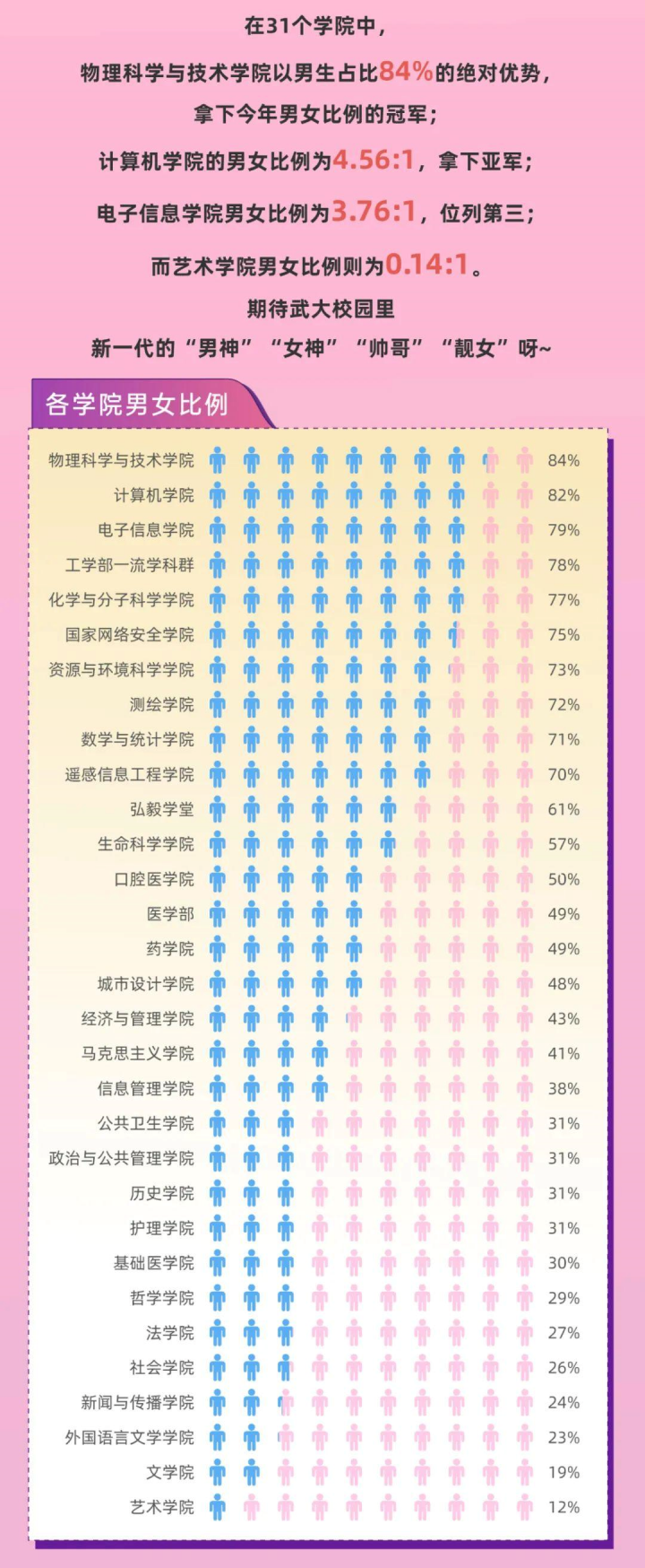 武汉大学2022年招了多少学生（总共7393名新生，男女比1.4:1）-广东技校排名网