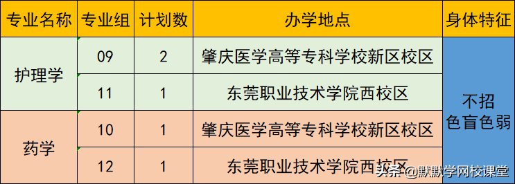 北京理工大珠海学院专升本（附广东32所院校专升本招生计划）-广东技校排名网