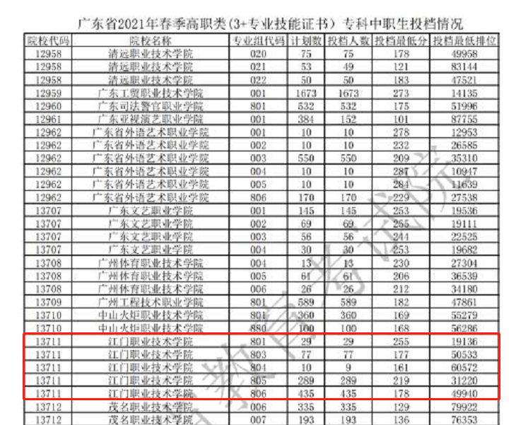 江门职业技术学院(附3+招生计划)-广东技校排名网
