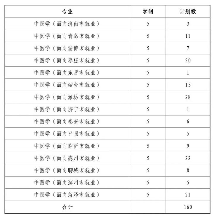 山东中医药大学2022年本科招生计划-广东技校排名网