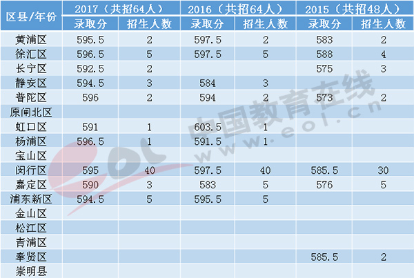 华东师范大学第二附属中学全国排名第几？2020录取分数线是多少？-广东技校排名网