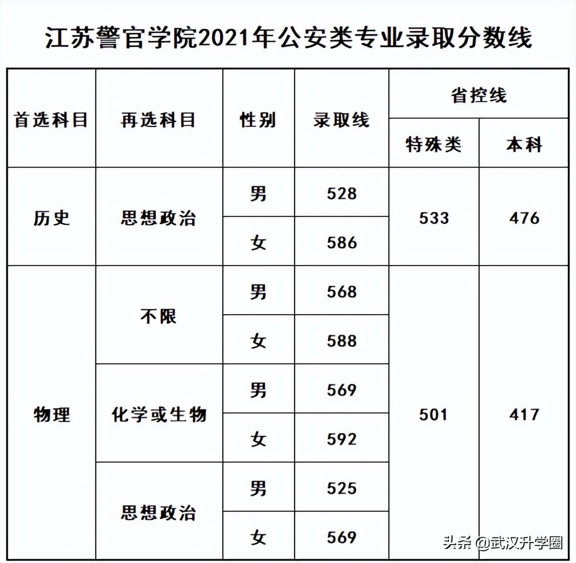 警察学院录取分数线2022（中国十大警校2020录取分数线）-广东技校排名网