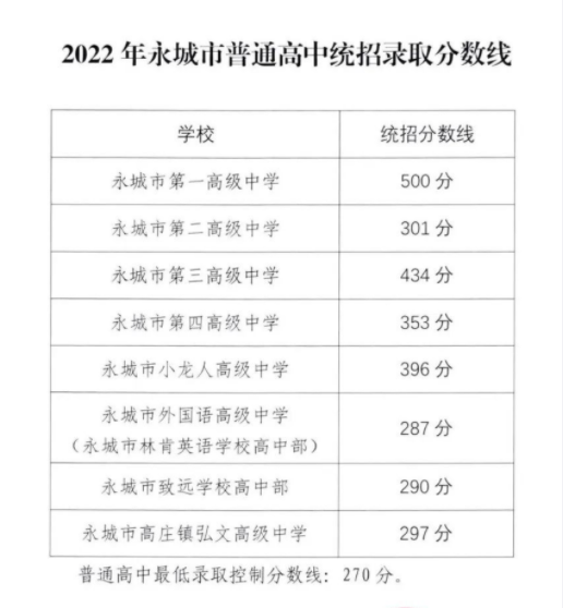 2022河南中考各地市分数线是多少-广东技校排名网