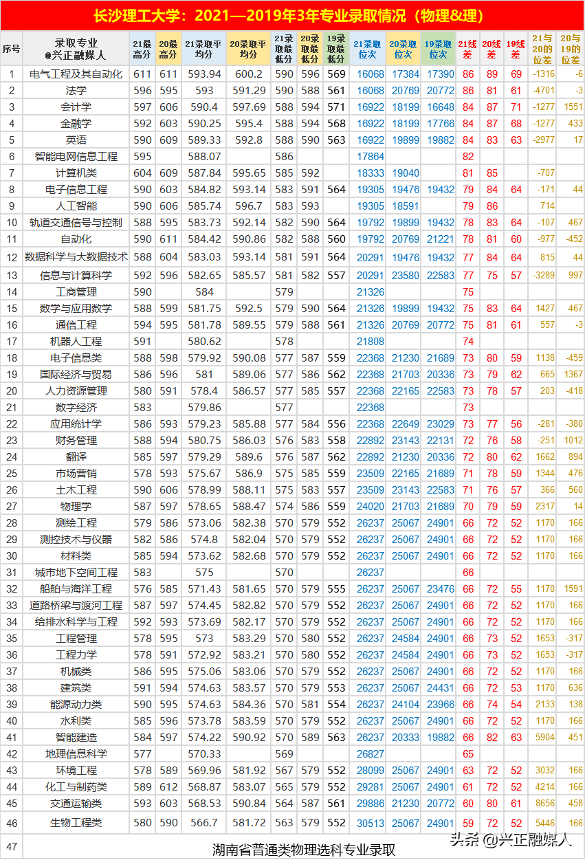 长沙理工大学有什么专业(附历年录取分数线,位次)-广东技校排名网