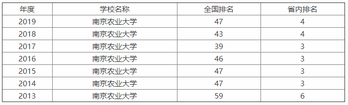 南京农业大学实力强吗？为了211去南农值得吗？排名第几？学费多-广东技校排名网