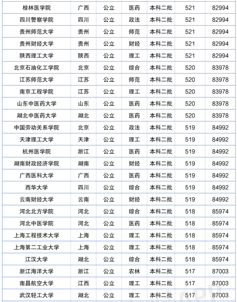 2022年全国二本大学排名及分数线！盘点二本含金量高的大学！-广东技校排名网