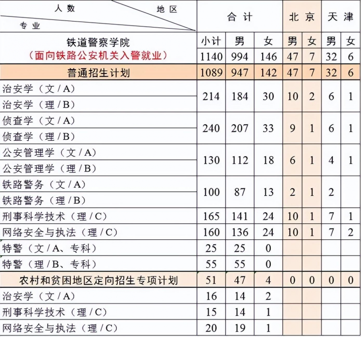 铁道警察学院2022招生计划（共计招生1366人）-广东技校排名网