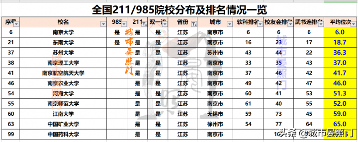 全国985211大学排名一览表 各省市985/211院校分布全览-广东技校排名网