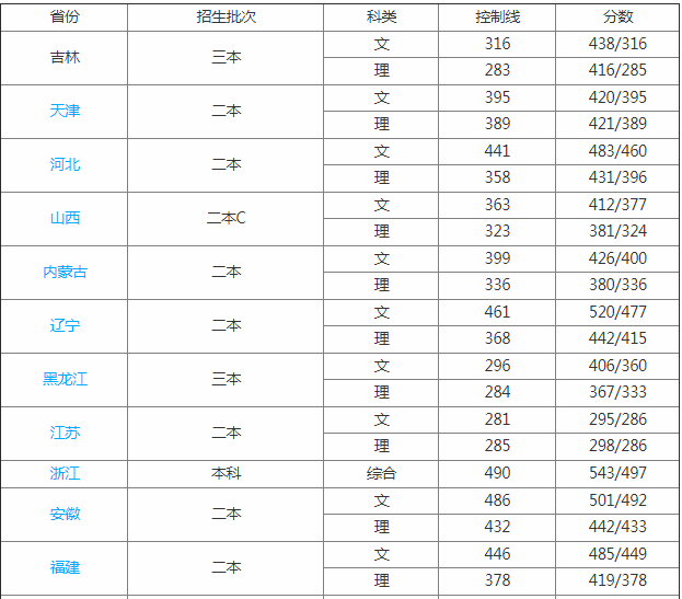 长春大学旅游学院怎么样是几本考研率高吗？宿舍环境如何学费贵吗-广东技校排名网