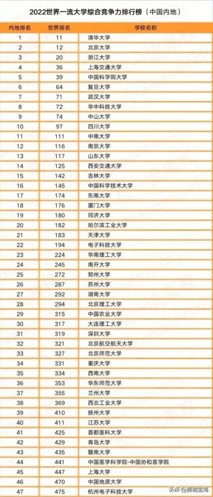 中国内地一流大学2022年最新排行榜（清华大学居首，西安交大第14）-广东技校排名网