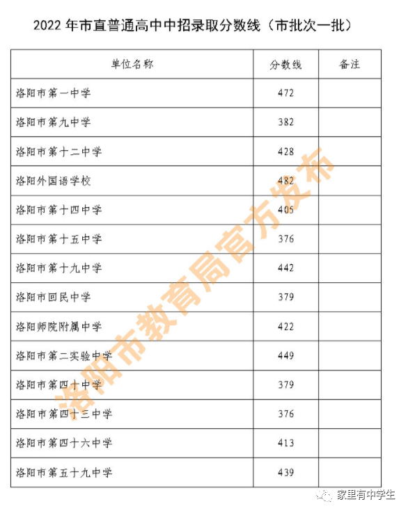 2022年河南洛阳中考录取分数线是多少-广东技校排名网