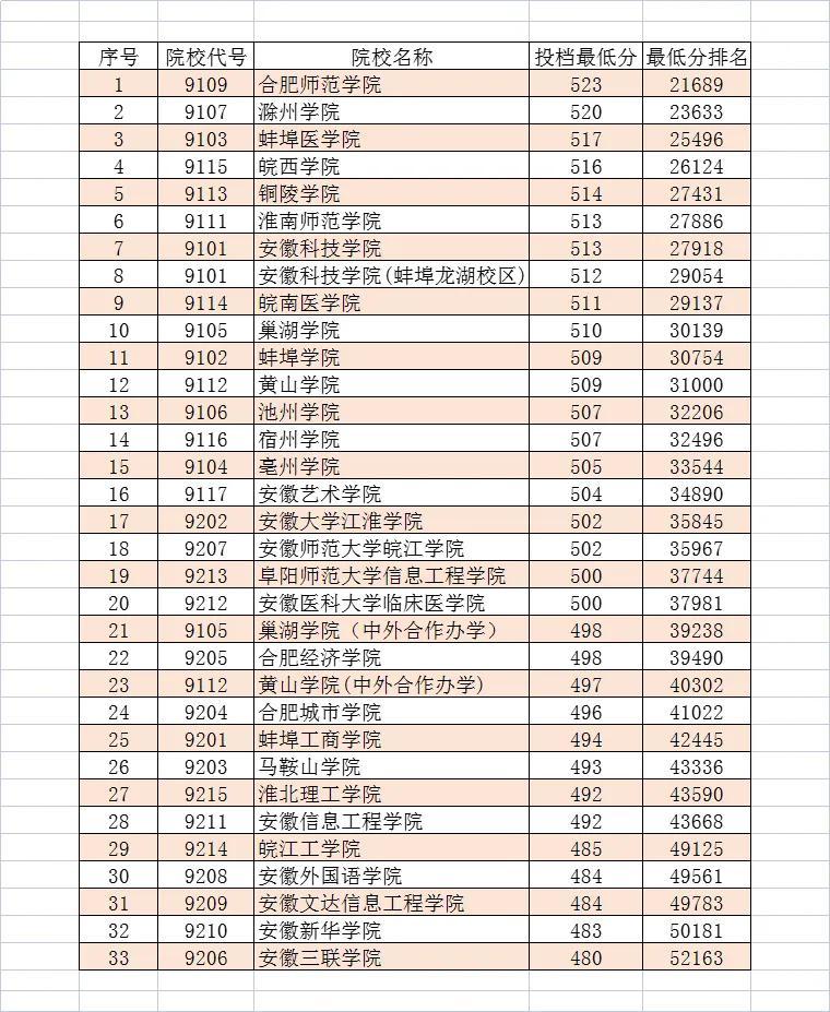 安徽省二本大学有哪些学校(附历年投档线分数)-广东技校排名网