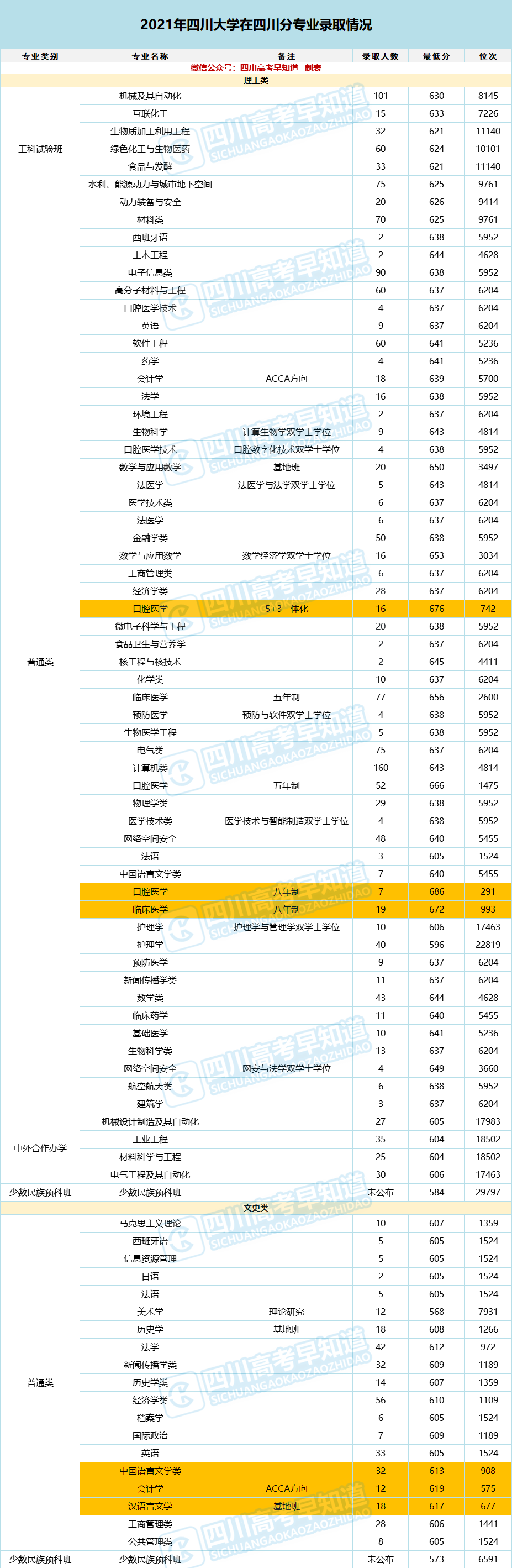四川大学录取分数线2021（2022参考）-广东技校排名网