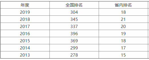 青岛农业大学实力怎样？是211吗？最强专业有哪些？就业率高吗？-广东技校排名网