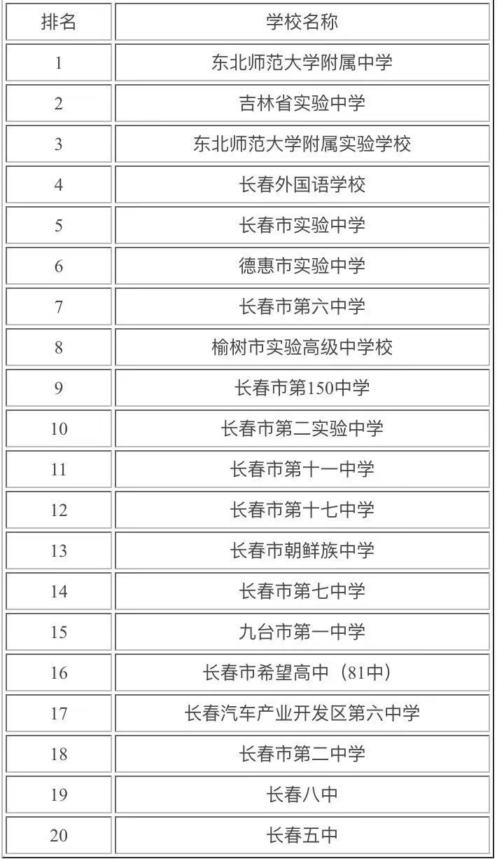 长春最好的高中是哪个学校？长春重点高中排名一览表2021-广东技校排名网