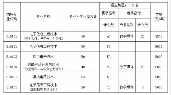 济南职业学院电子工程学院2022年招生简章-广东技校排名网