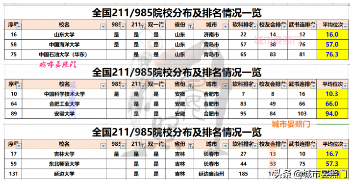 全国985211大学排名一览表 各省市985/211院校分布全览-广东技校排名网