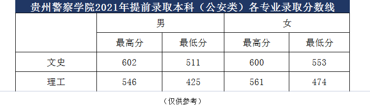 贵州警察学院是本科吗？分数线高不高？排名第几？毕业包分配吗？-广东技校排名网
