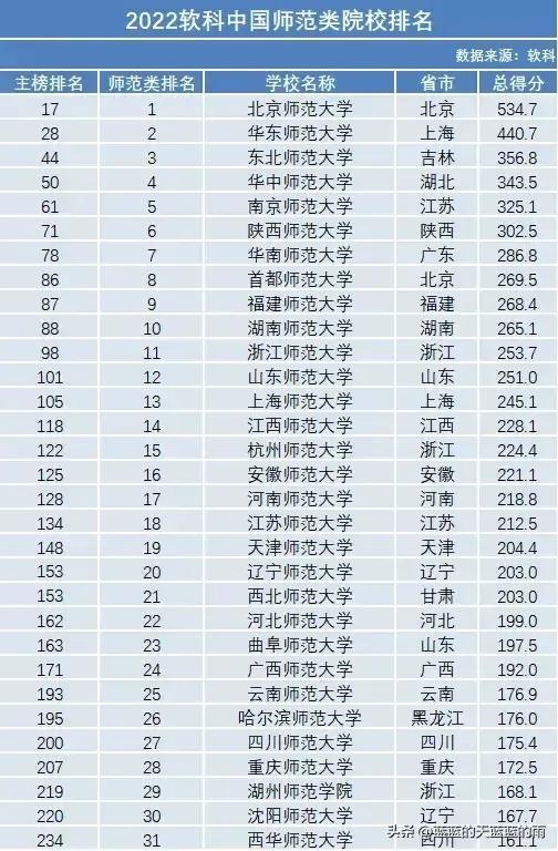 2022年全国师范类院校排名（师范类大学分数线排名）-广东技校排名网