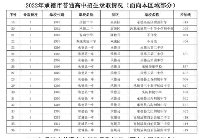 承德十大高中学校2022年最新排名榜 附各高中中考录取分数-广东技校排名网