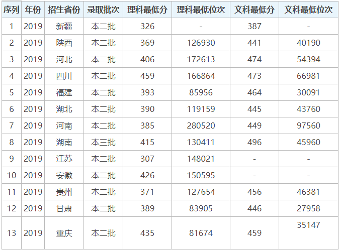 新疆理工学院有几个校区多少分能上？毕业生好就业吗宿舍条件怎样-广东技校排名网