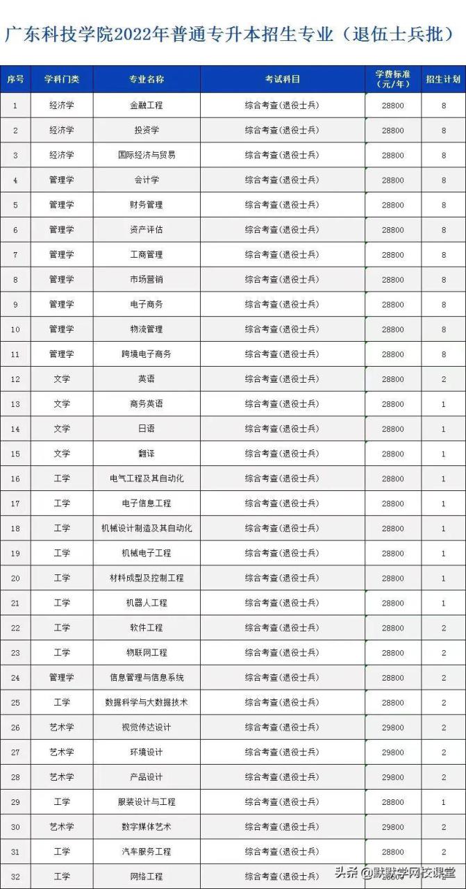 北京理工大珠海学院专升本（附广东32所院校专升本招生计划）-广东技校排名网