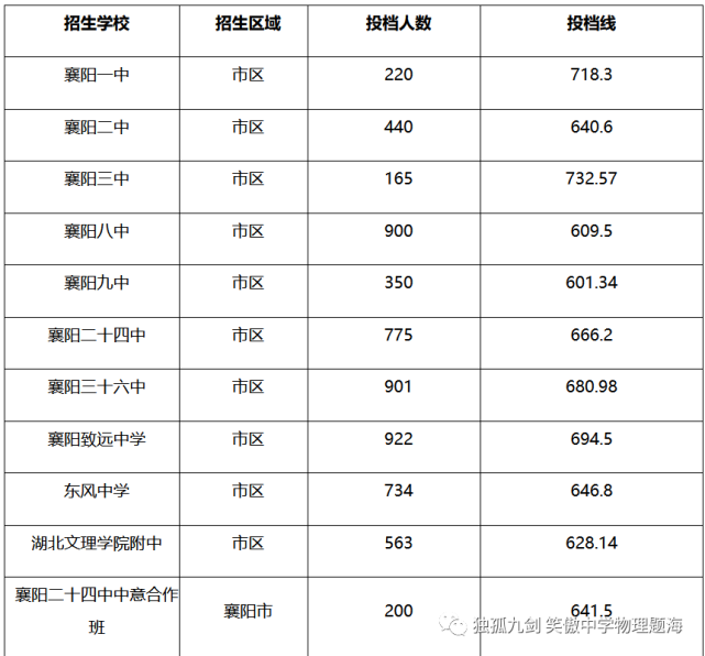 襄阳最好的高中排名前十名的学校（2023襄阳重点中学排名一览表）-广东技校排名网