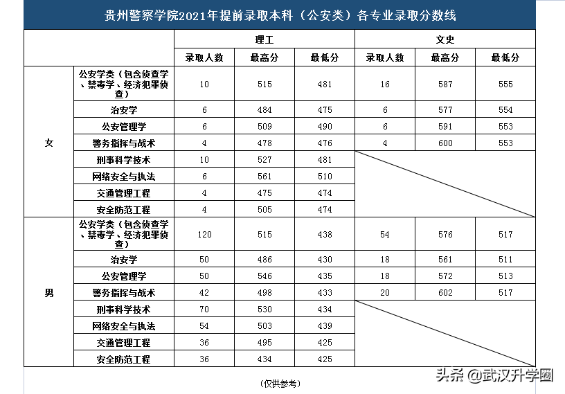 警察学院录取分数线2022（中国十大警校2020录取分数线）-广东技校排名网