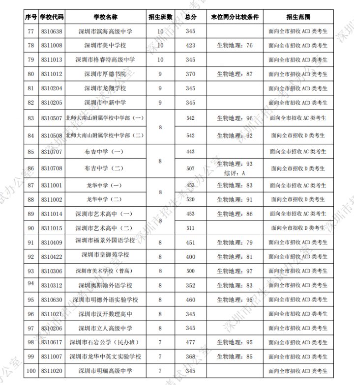 深圳最好的初中学校排行榜 2023深圳各区初中排名一览表-广东技校排名网