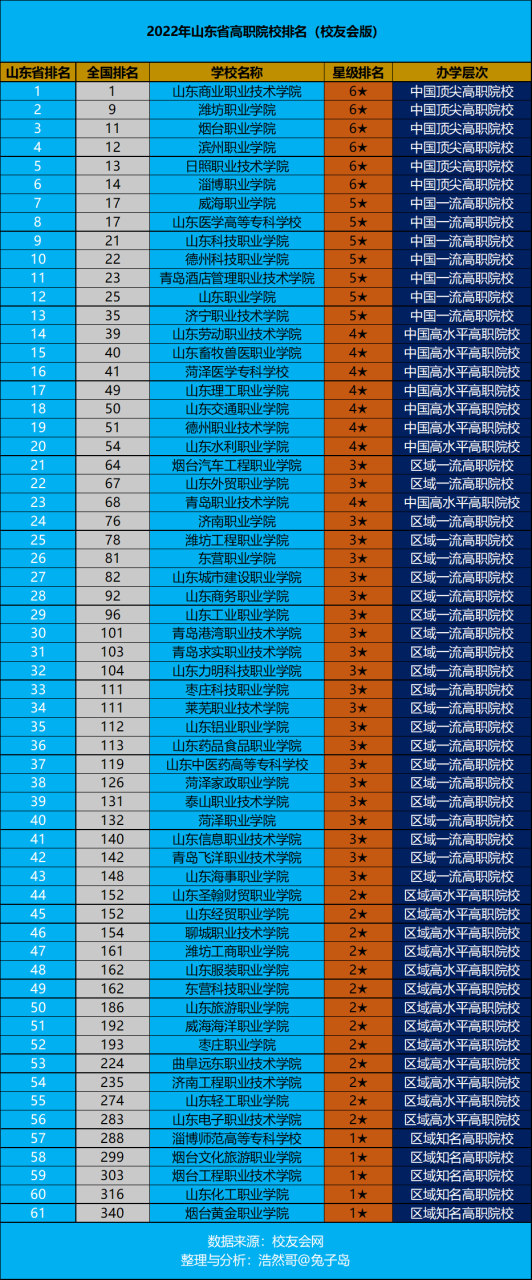 烟台最好的职业学校（附山东职校排名）-广东技校排名网