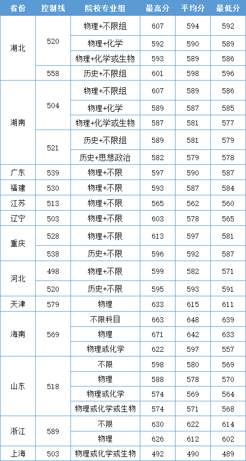 广西大学录取分数线2021，500分能上广西大学吗-广东技校排名网