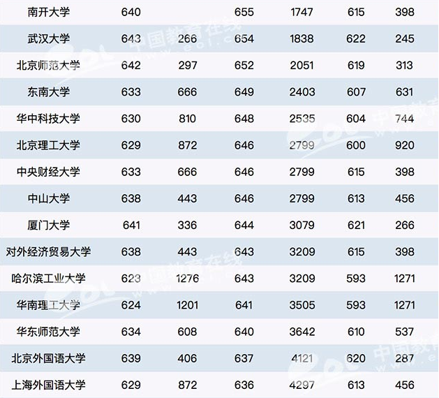 全国世界一流学校最新名单揭秘，2019年在安徽省录取分数线预估-广东技校排名网