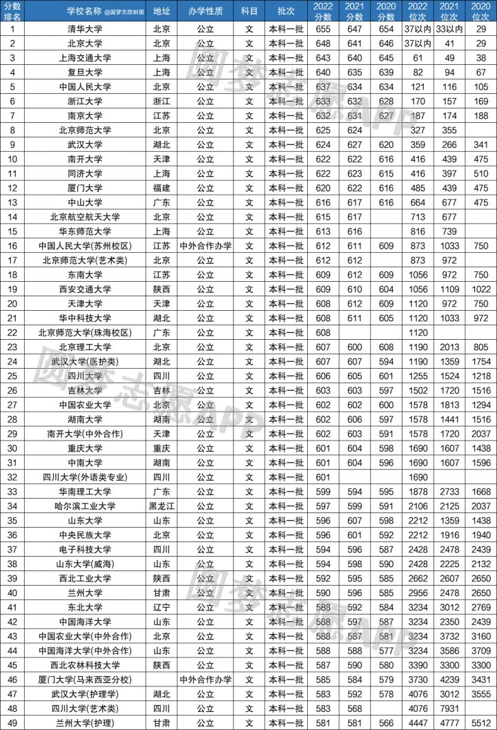 2022年中国985大学排名表及录取分数（2023年参考）-广东技校排名网