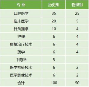 云南医药健康职业学院2022年最新招生计划（招生报名须知、招生代码）-广东技校排名网