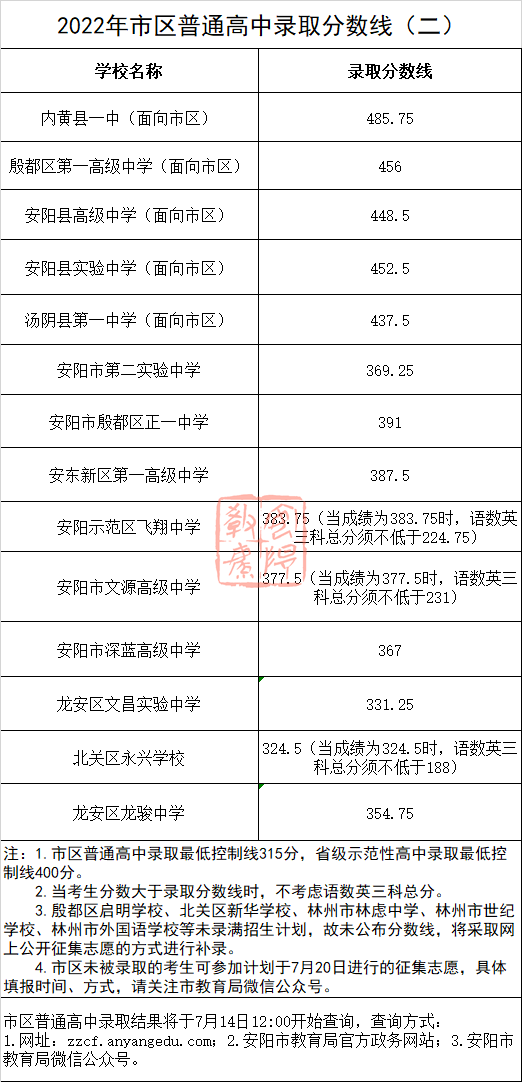 2022河南中考各地市分数线是多少-广东技校排名网