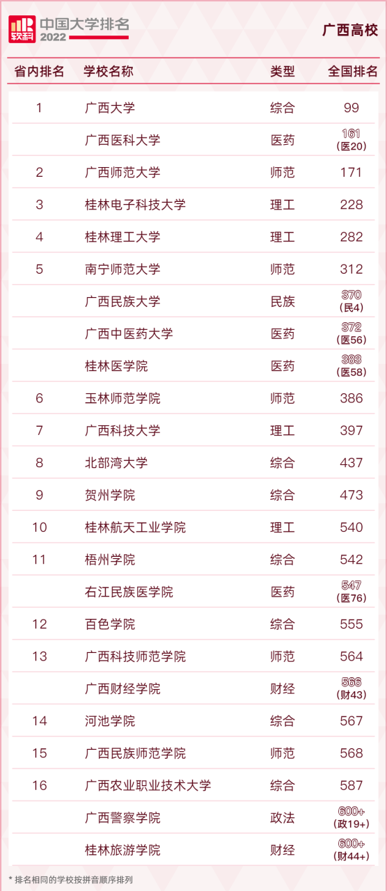 广西各大学录取分数线2022（附广西大学前20排名）-广东技校排名网